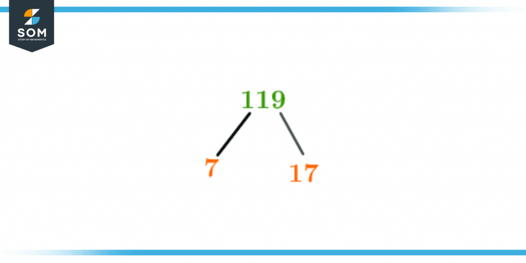 Factor tree of one nineteen Factor tree of one nineteen