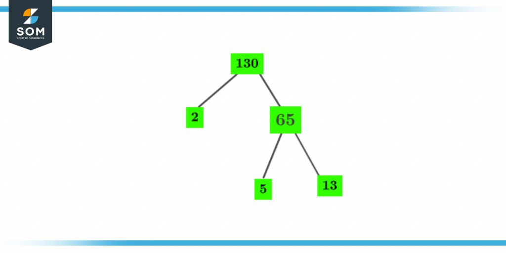 Factor tree of one thirty