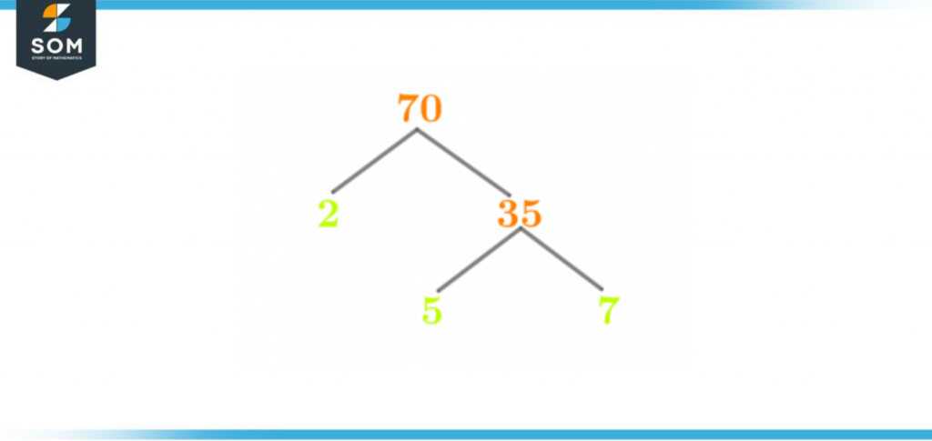 Factor tree of seventy