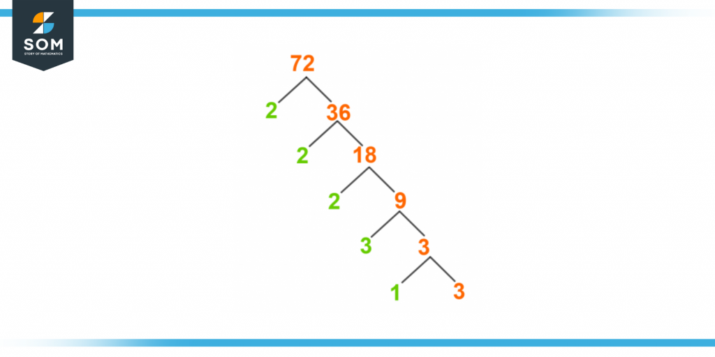 Factor tree of seventy two