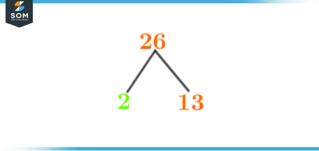 Factor tree of twenty six Factor tree of twenty six