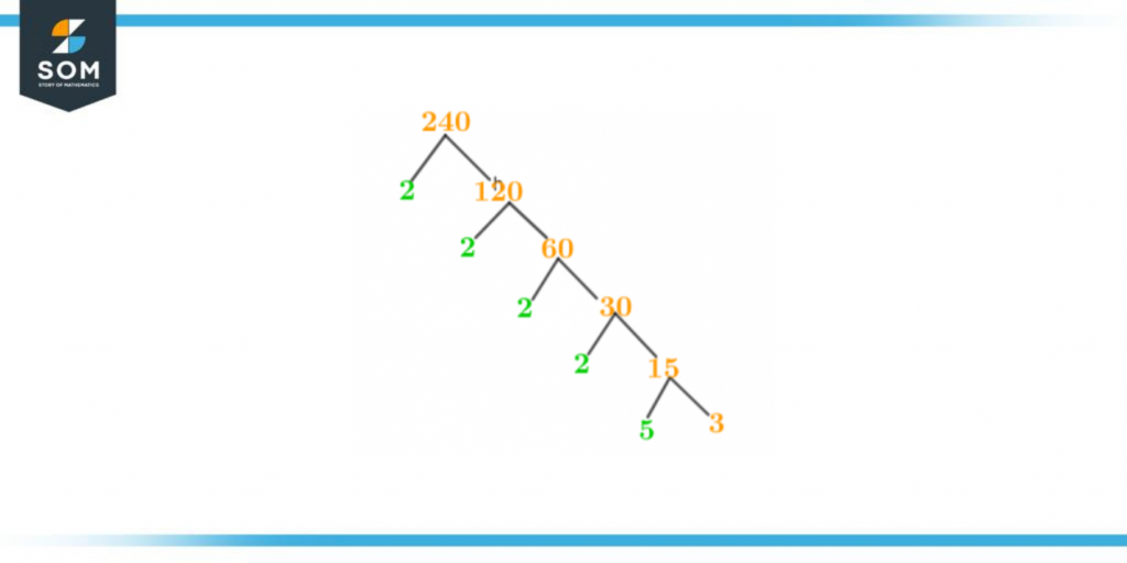 factor tree of two hundred and forty