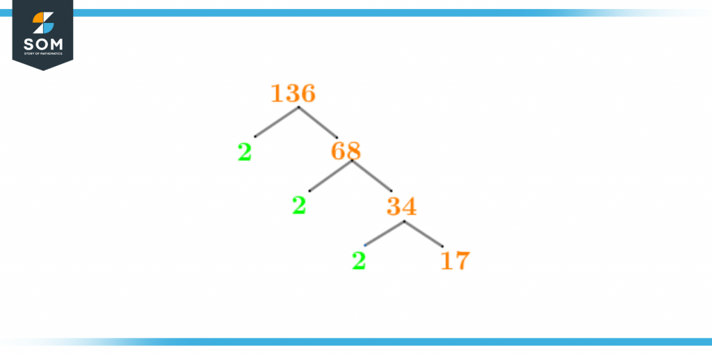 Factors tree of one thirty six