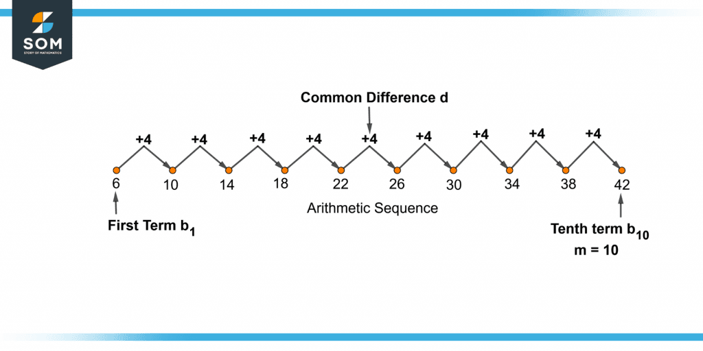 Finding the mth term using the common difference