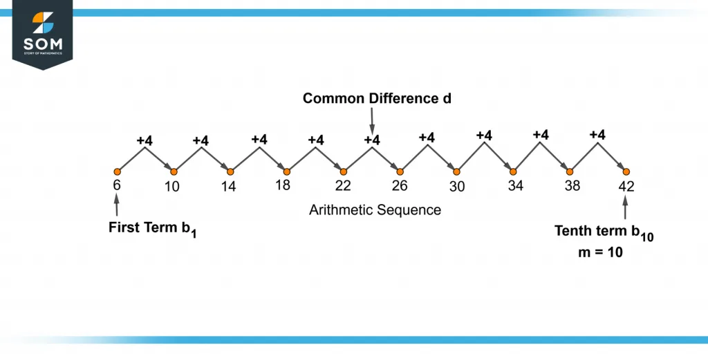 Finding the mth term using the common difference Finding the mth term using the common difference