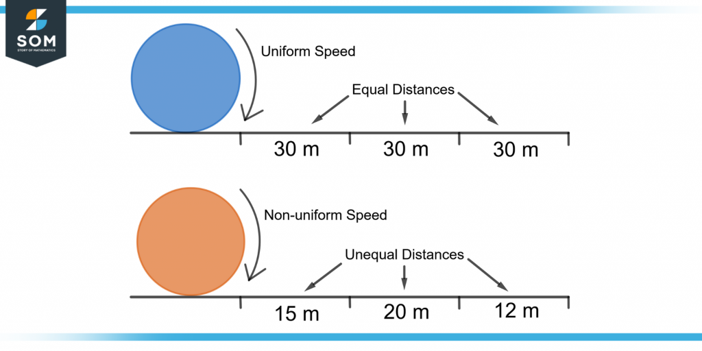 illustration of uniform and non uniform speed