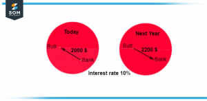 Interest rate over a year