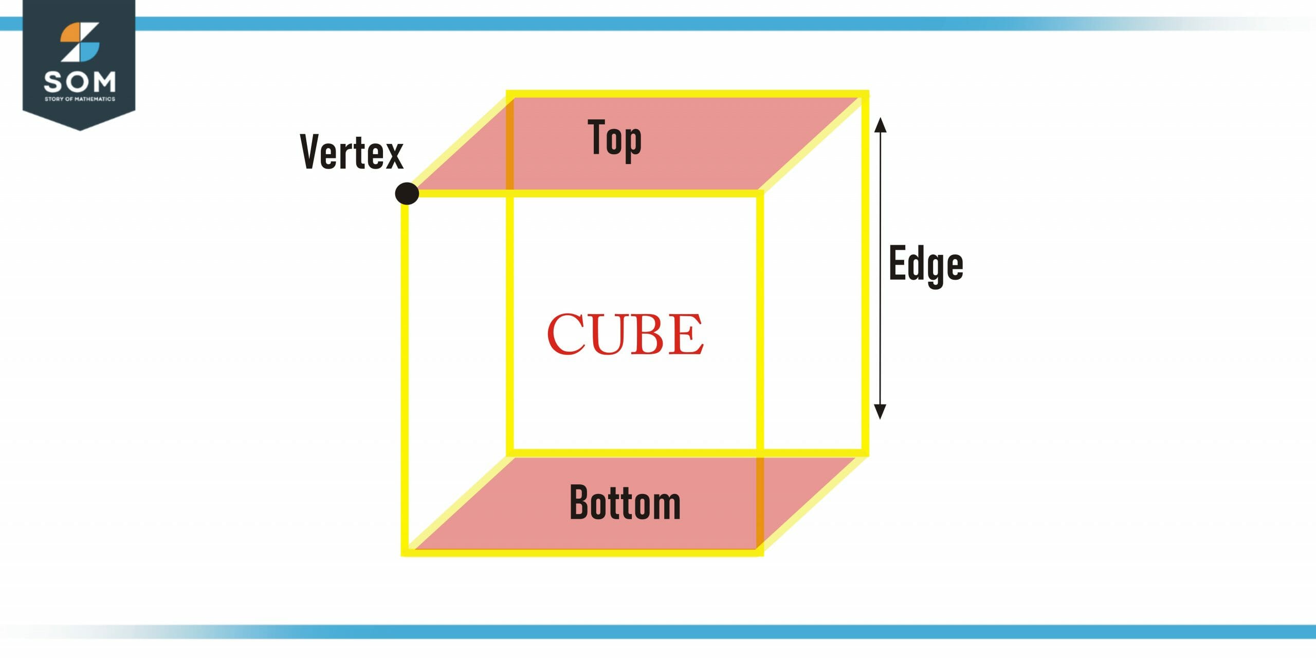 labeled diagram of cube scaled