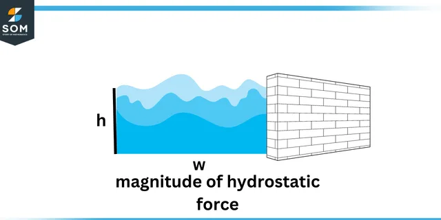 Magnitude of hydrostatic force Magnitude of hydrostatic force