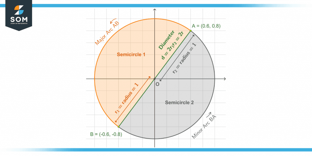 major and minor arc have the same length in example two resulting in semicircles