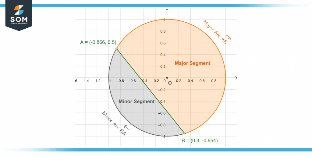 major and minor arcs and segments from example one