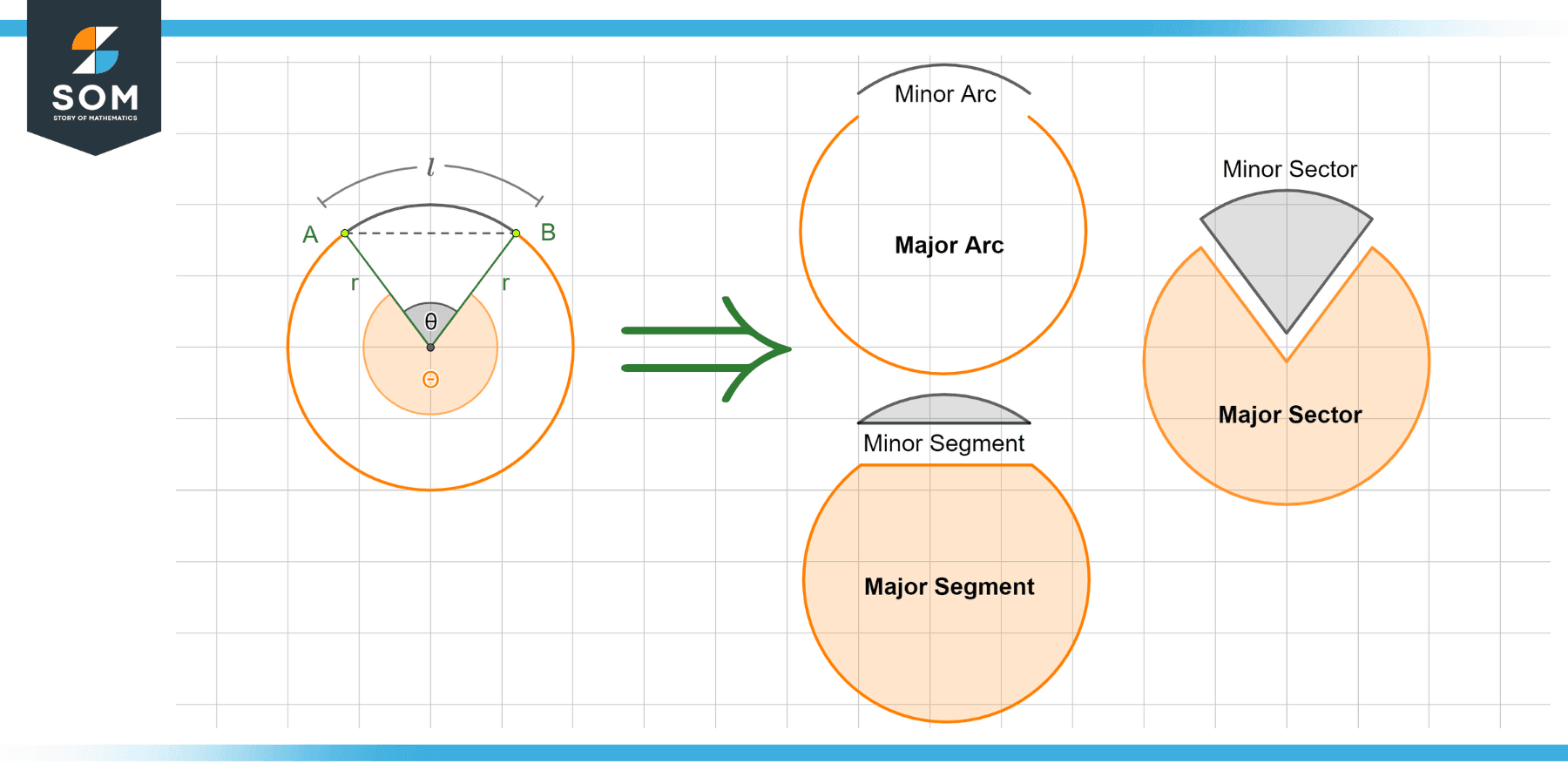 major and minor parts and portions of a circle