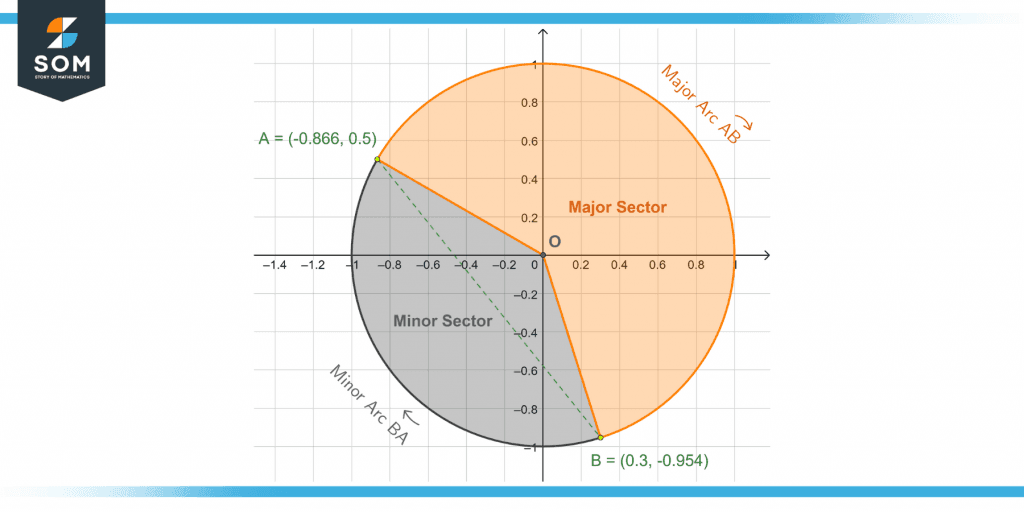 major and minor sectors from example one