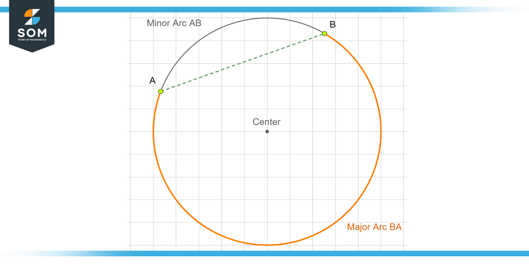 major arc and minor arc between points A and B