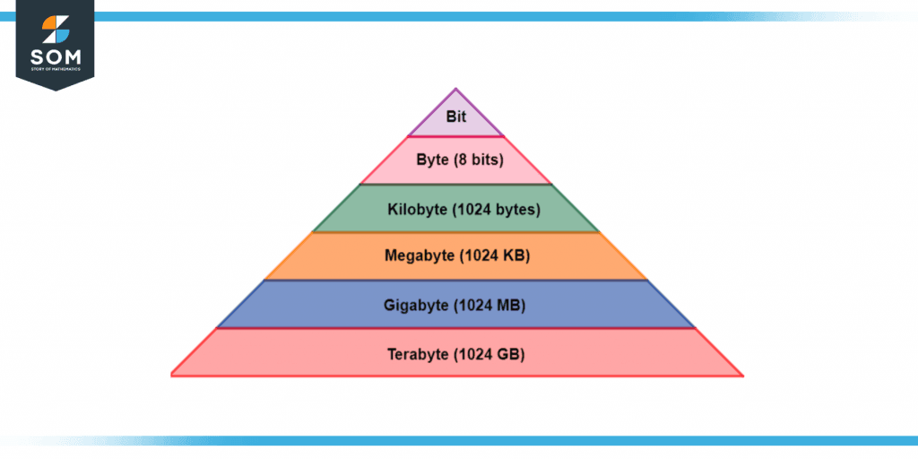 Memory hierarchy