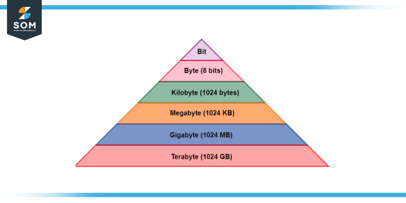 Byte | Definition & Meaning