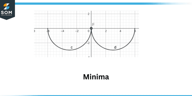 Minima Minima