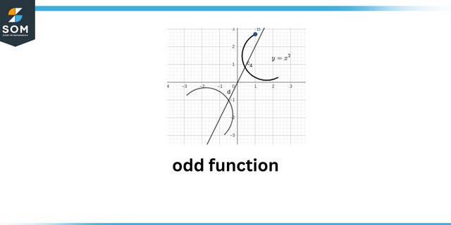Odd function