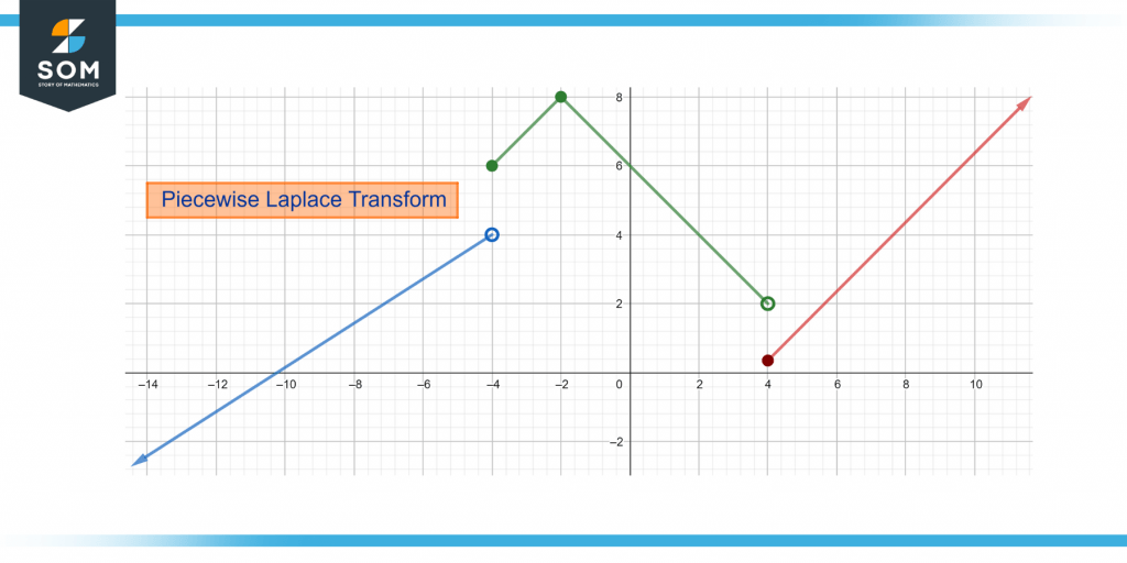 Piecewise laplace transform