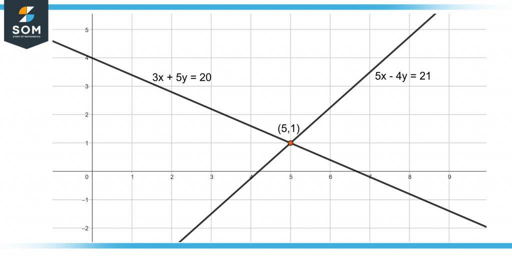plot of two simultaneous equations