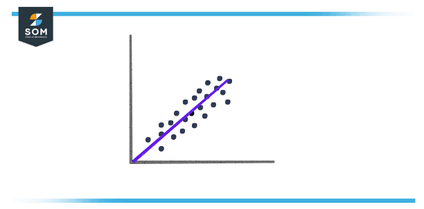 positive covarience graph