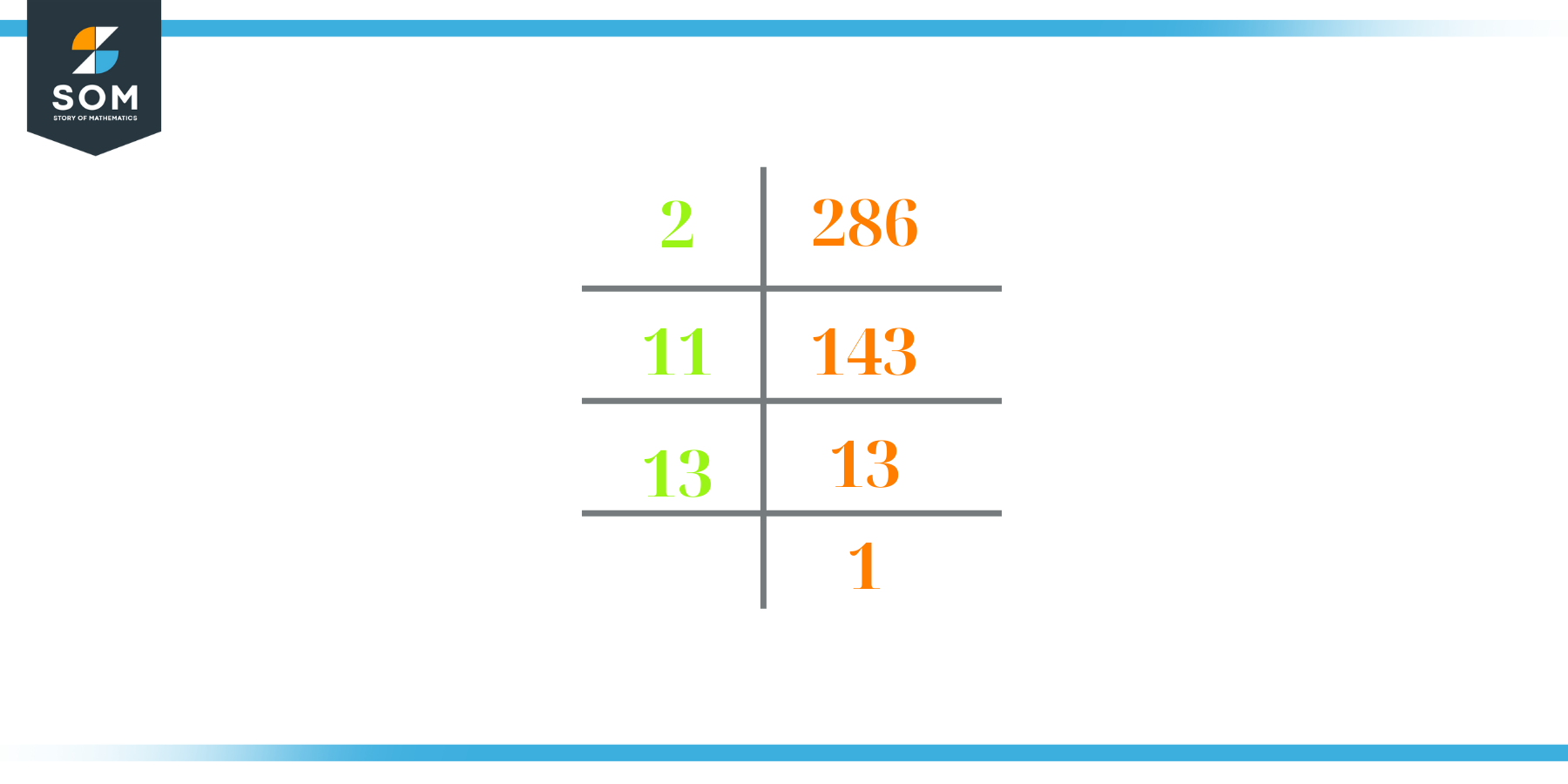 prime factorization of 286