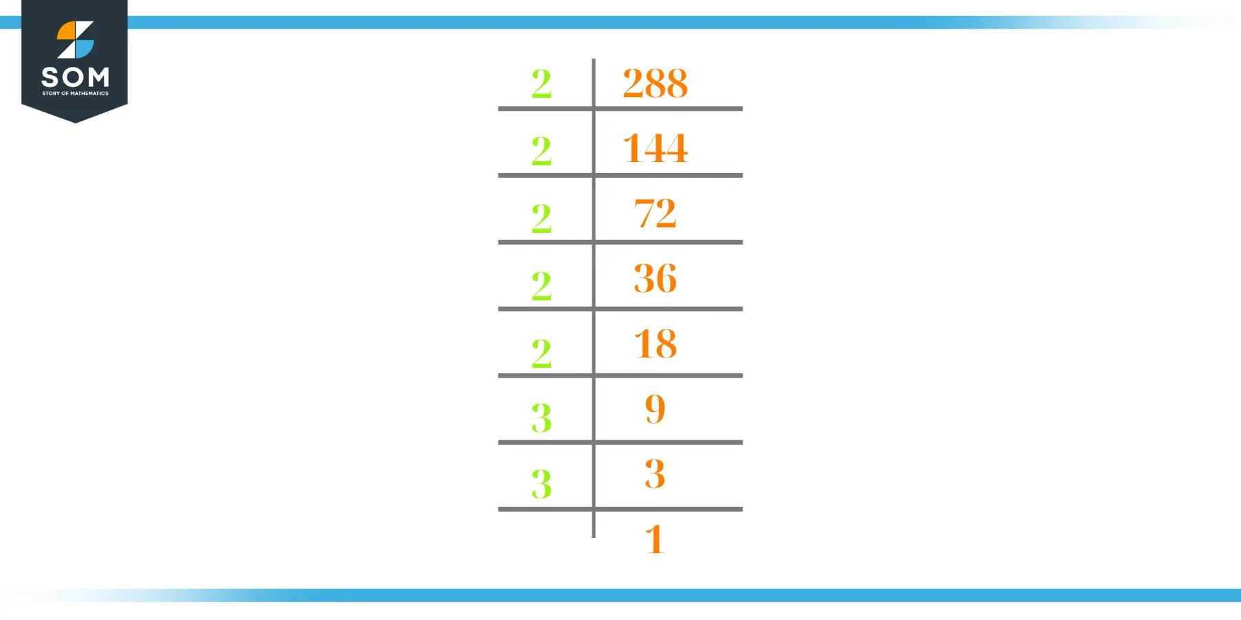 prime factorization of 288