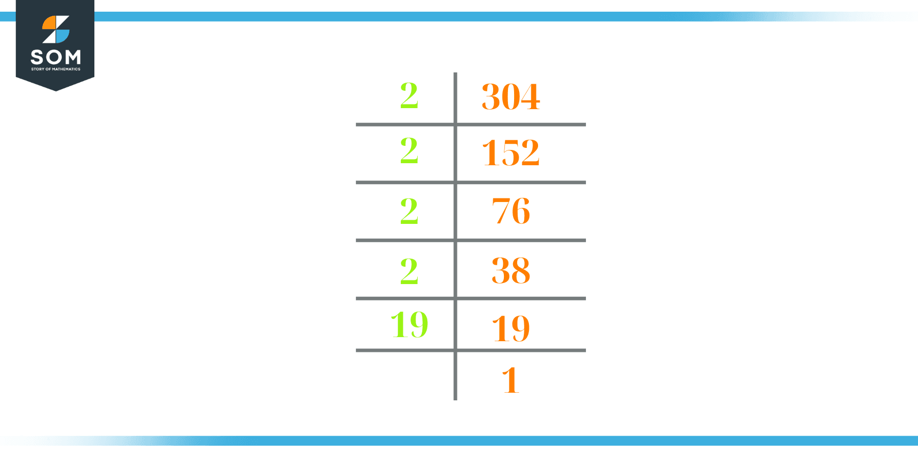 prime factorization of 304