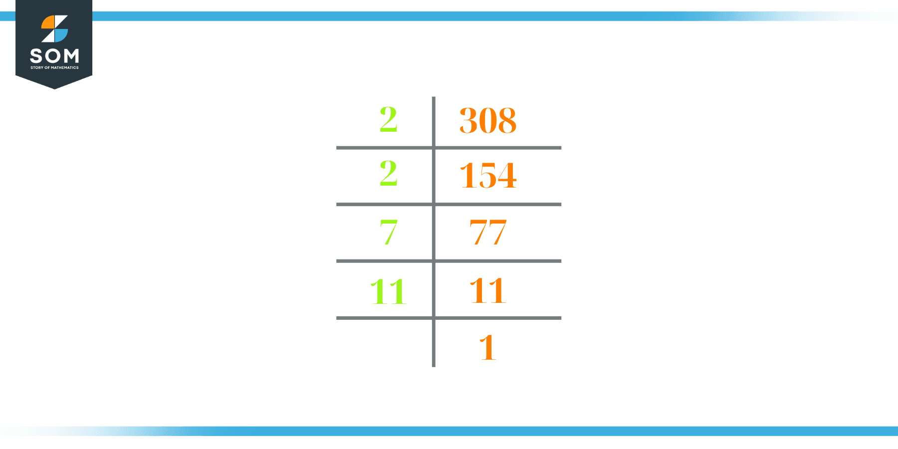 prime factorization of 308