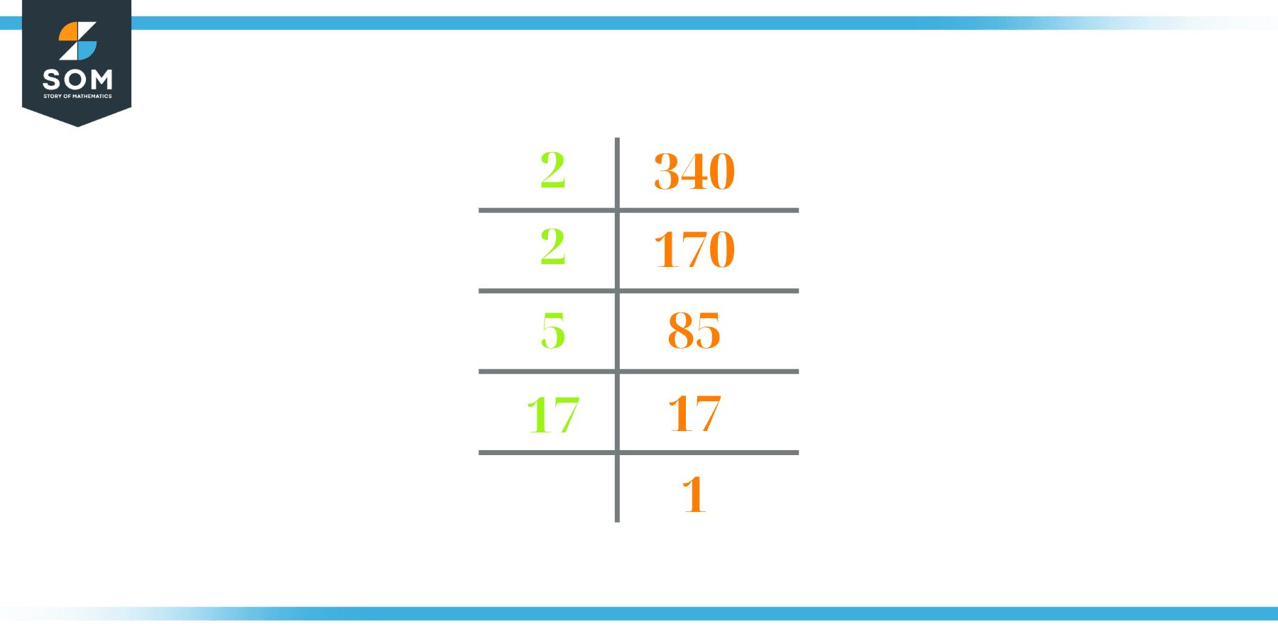 prime factorization of 340