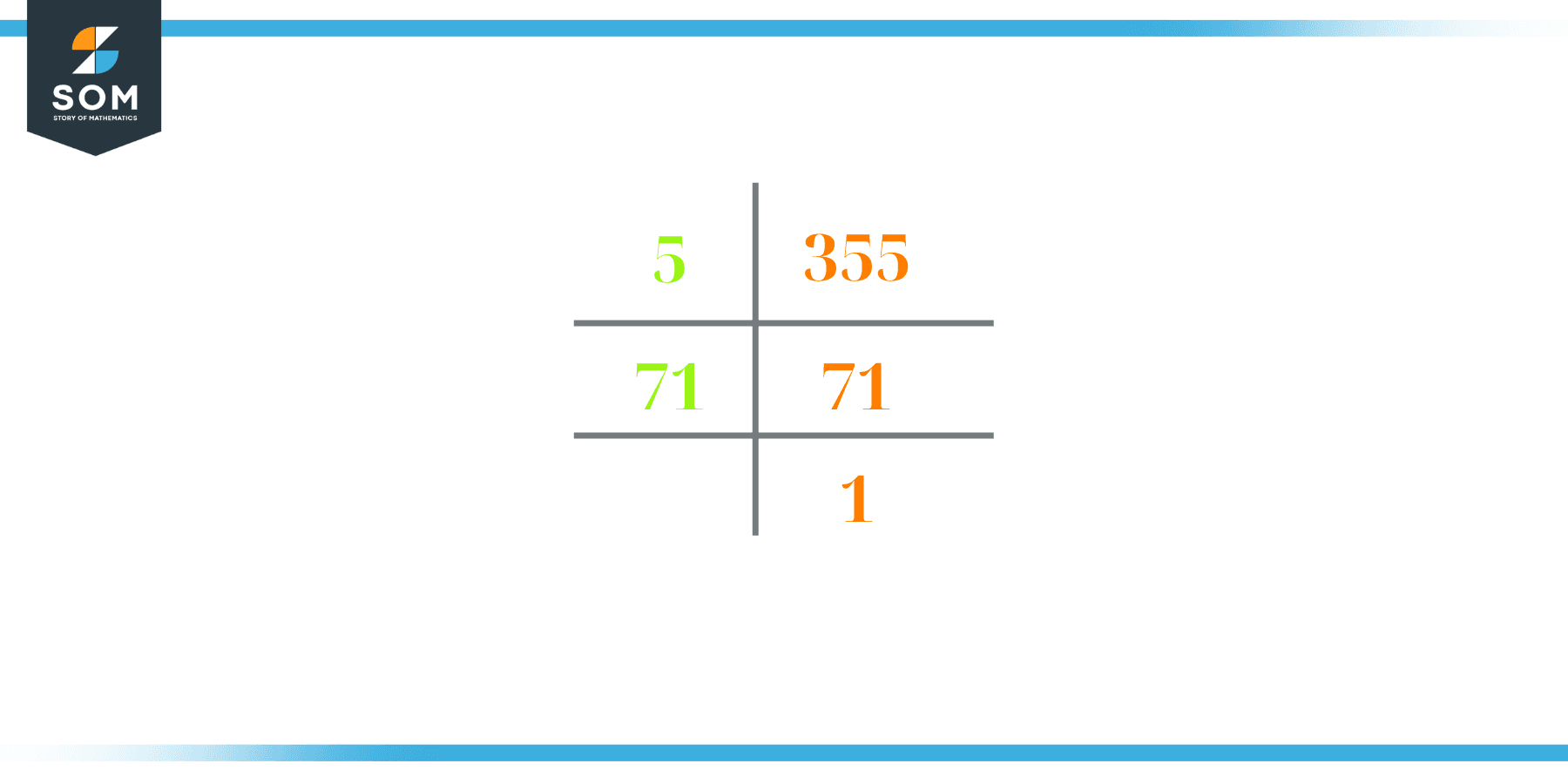 prime factorization of 355