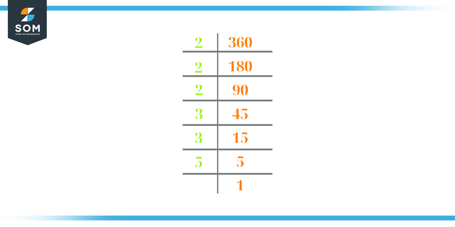 prime factorization of 360