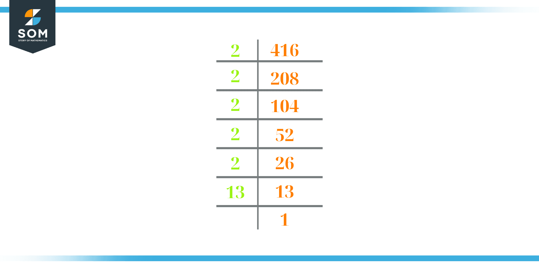 prime factorization of 416