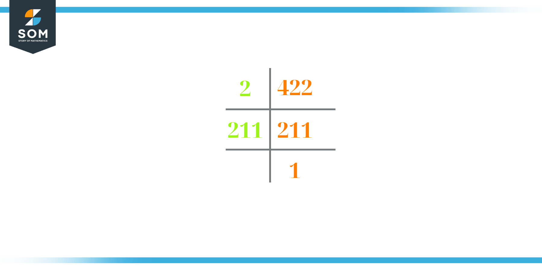 prime factorization of 422