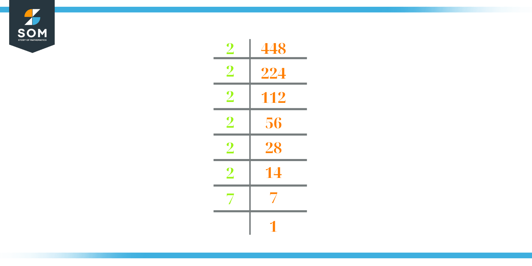 prime factorization of 448