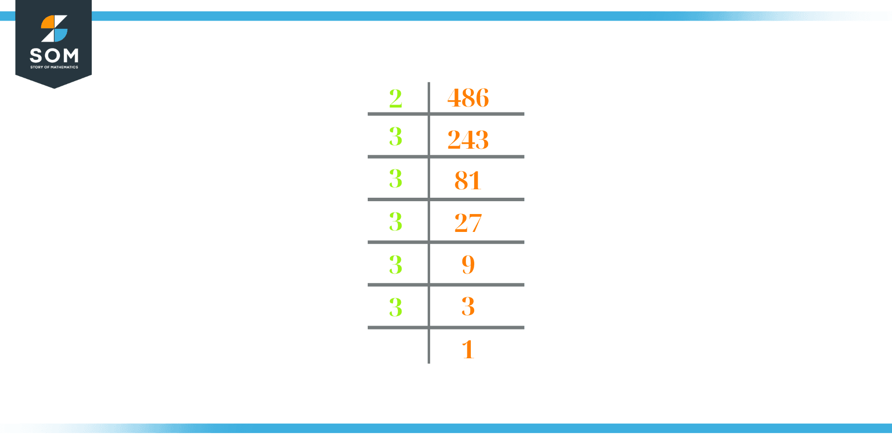 prime factorization of 486