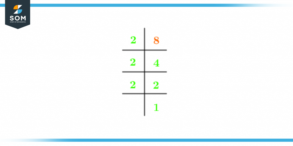 Prime factorization of eight