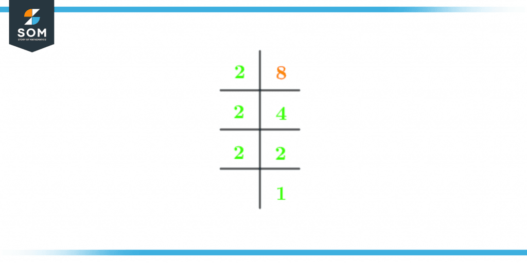 Factors of 8, How to Find the Prime Factors of 8