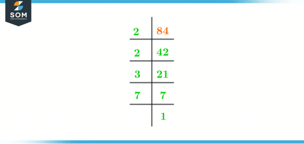 Prime factorization of eighty four