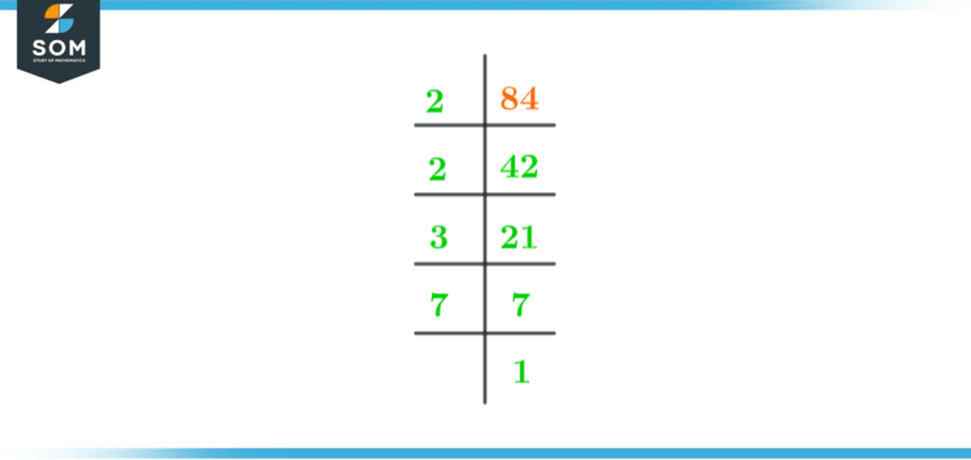 Factors of 84 Prime Factorization, Methods, Tree, and Examples