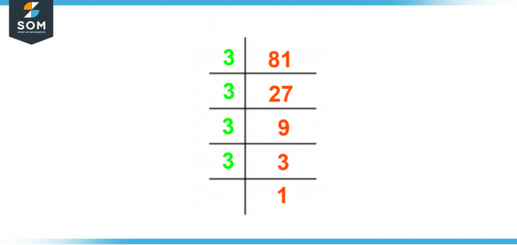 Prime factorization of eighty one