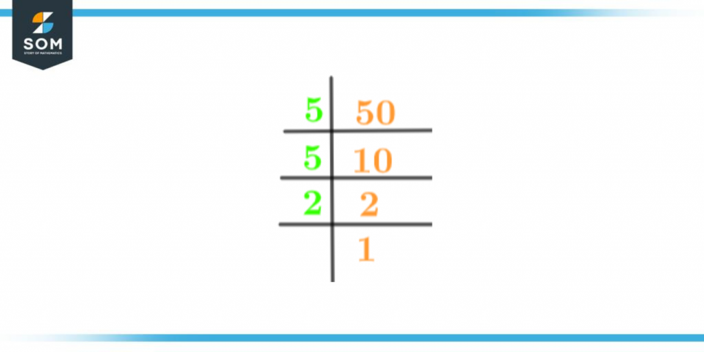 Prime factorization of fifty