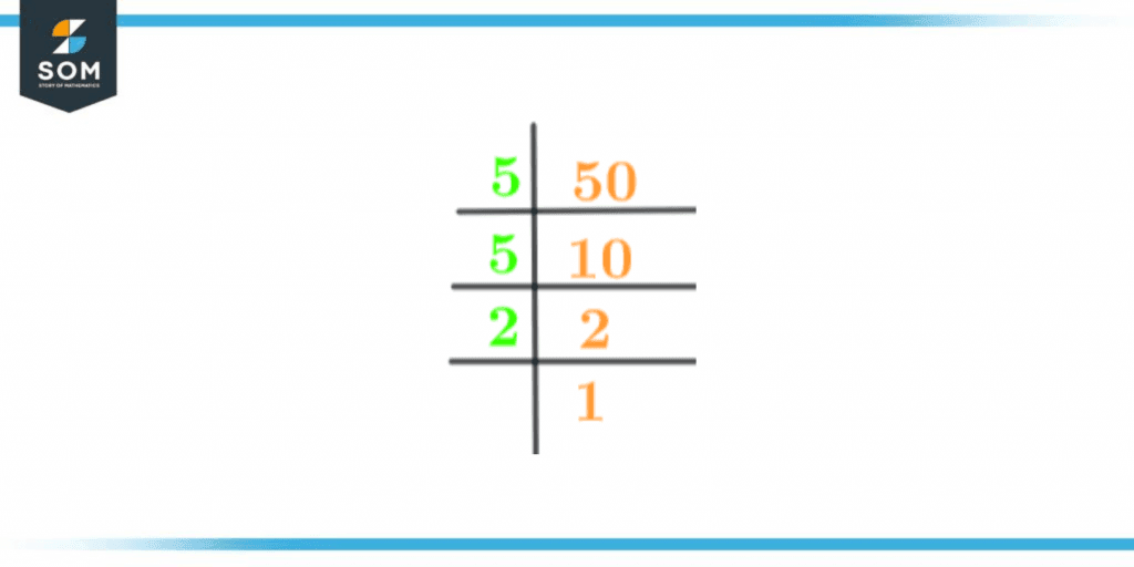 Prime factorization of 50