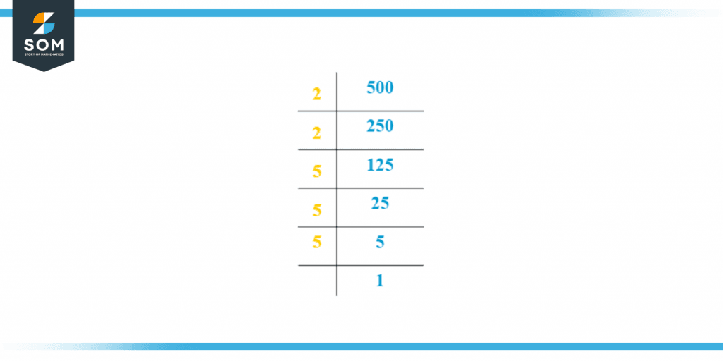 Prime factorization of five hundred