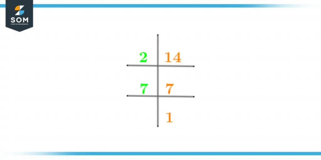 Prime factorization of fourteen