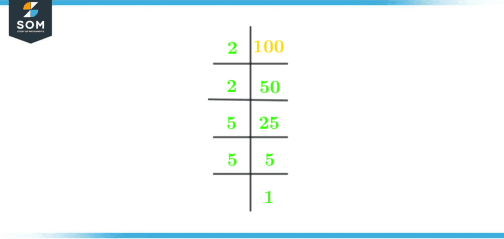 Prime factorization of hundred