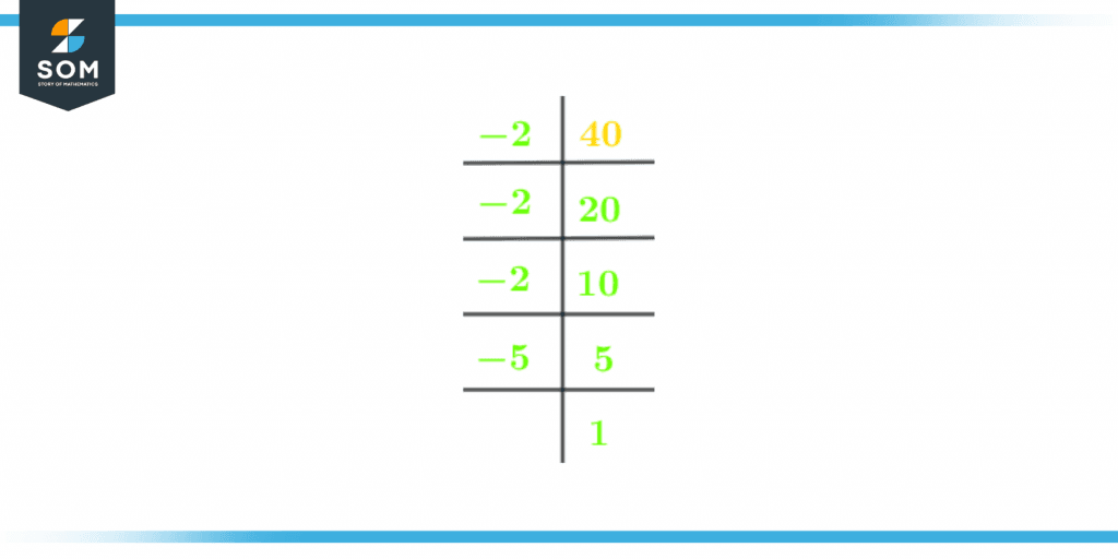 Prime factorization of negative forty