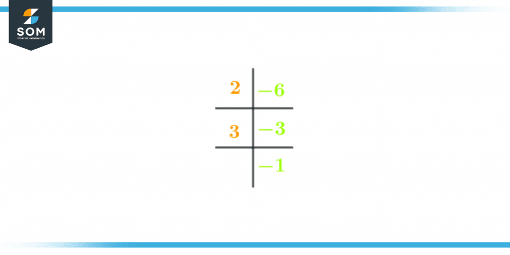 Prime factorization of negative six Prime factorization of negative six