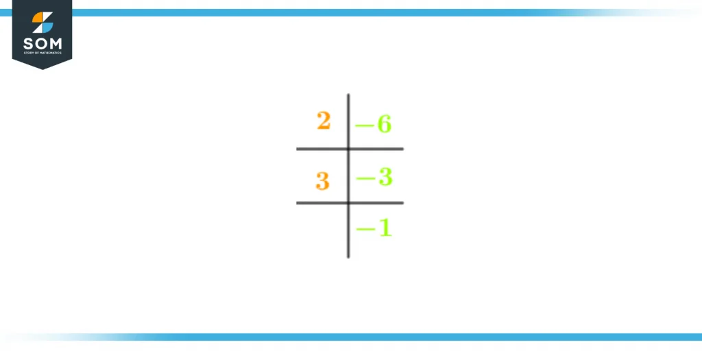 Prime factorization of negative six