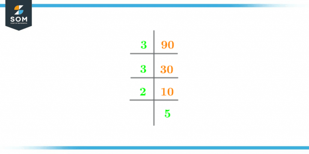 Prime factorization of ninety